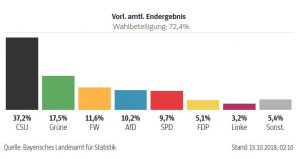 Bayernwahlergebnis